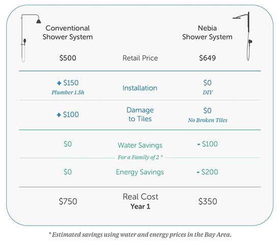Cost Comparison of Nebia Spa Shower and Traditional Showers, Including Water and Heating Usage Plus Installation Costs